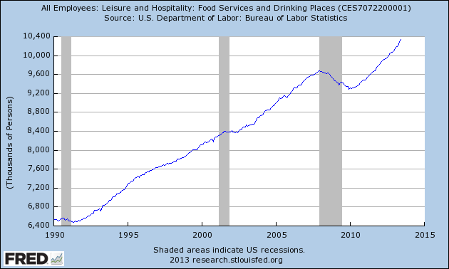 Graph of All Employees: Leisure and Hospitality: Food Services and Drinking Places